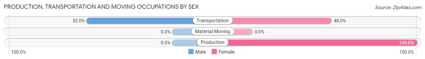 Production, Transportation and Moving Occupations by Sex in Adams Run