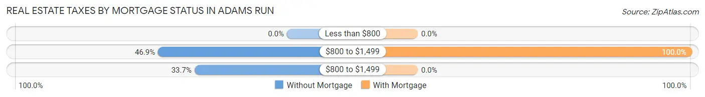 Real Estate Taxes by Mortgage Status in Adams Run