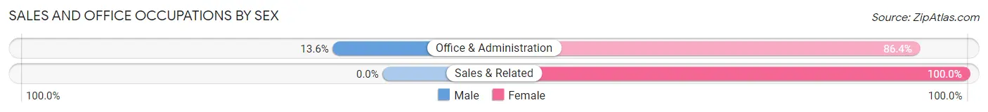 Sales and Office Occupations by Sex in Adams Run