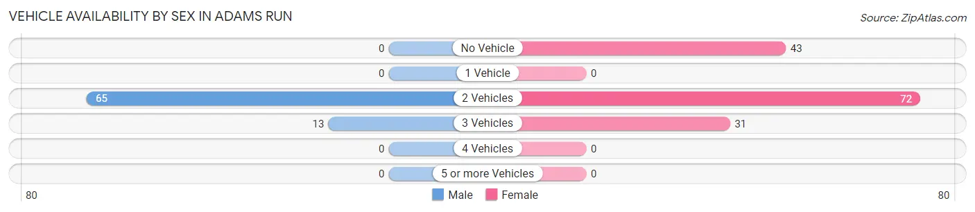 Vehicle Availability by Sex in Adams Run