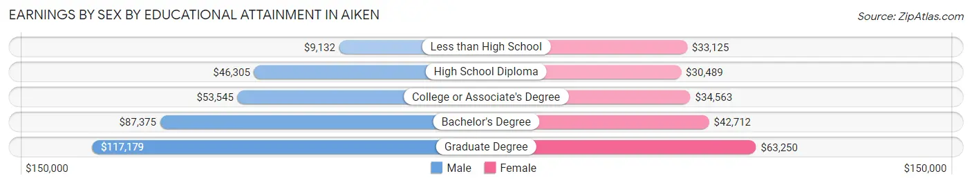 Earnings by Sex by Educational Attainment in Aiken