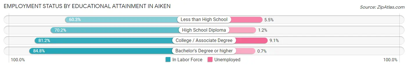 Employment Status by Educational Attainment in Aiken
