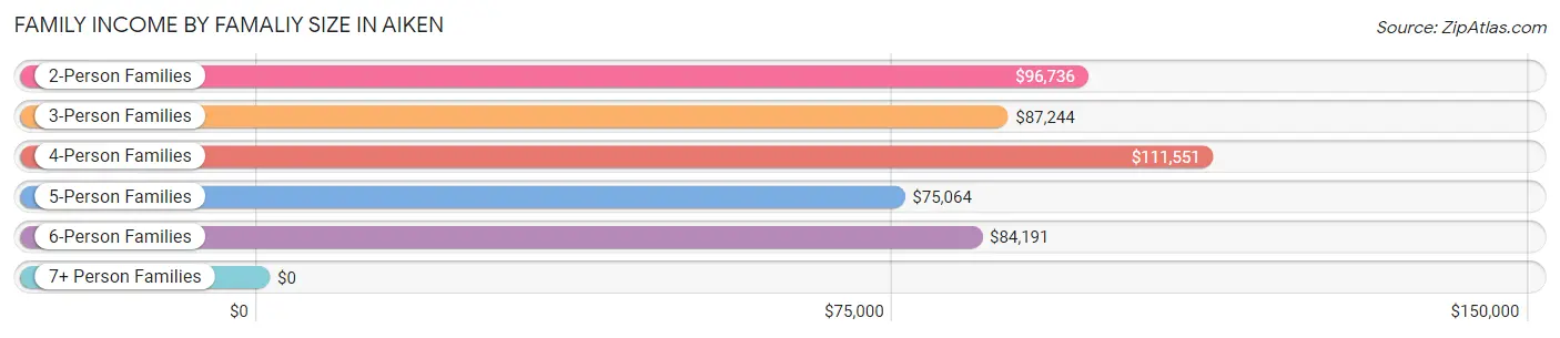 Family Income by Famaliy Size in Aiken