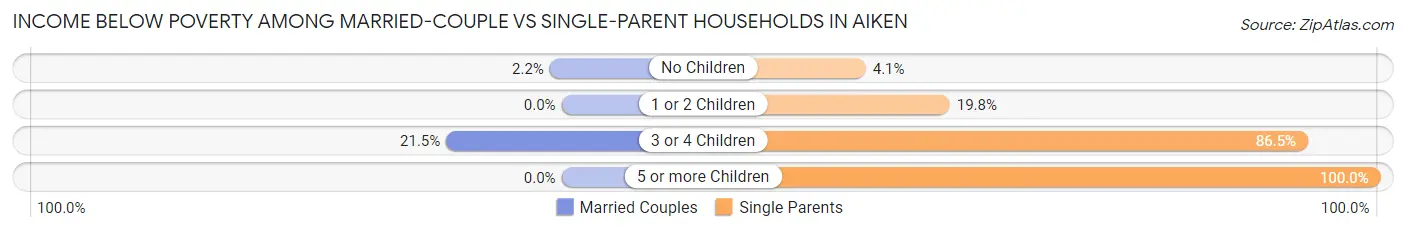 Income Below Poverty Among Married-Couple vs Single-Parent Households in Aiken