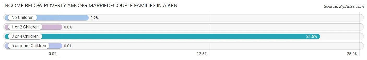 Income Below Poverty Among Married-Couple Families in Aiken