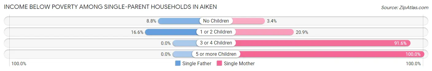 Income Below Poverty Among Single-Parent Households in Aiken
