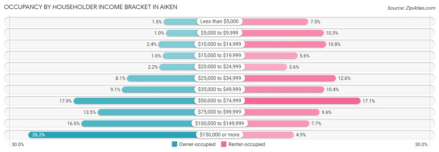 Occupancy by Householder Income Bracket in Aiken