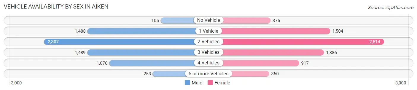 Vehicle Availability by Sex in Aiken