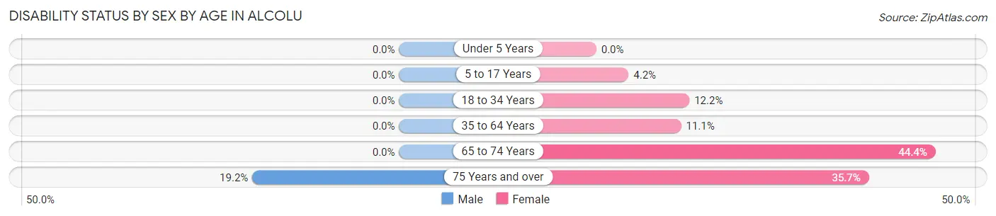 Disability Status by Sex by Age in Alcolu