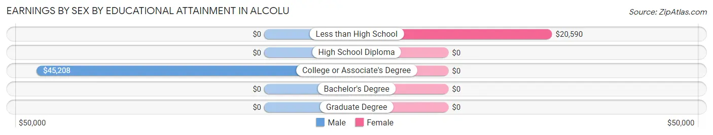 Earnings by Sex by Educational Attainment in Alcolu