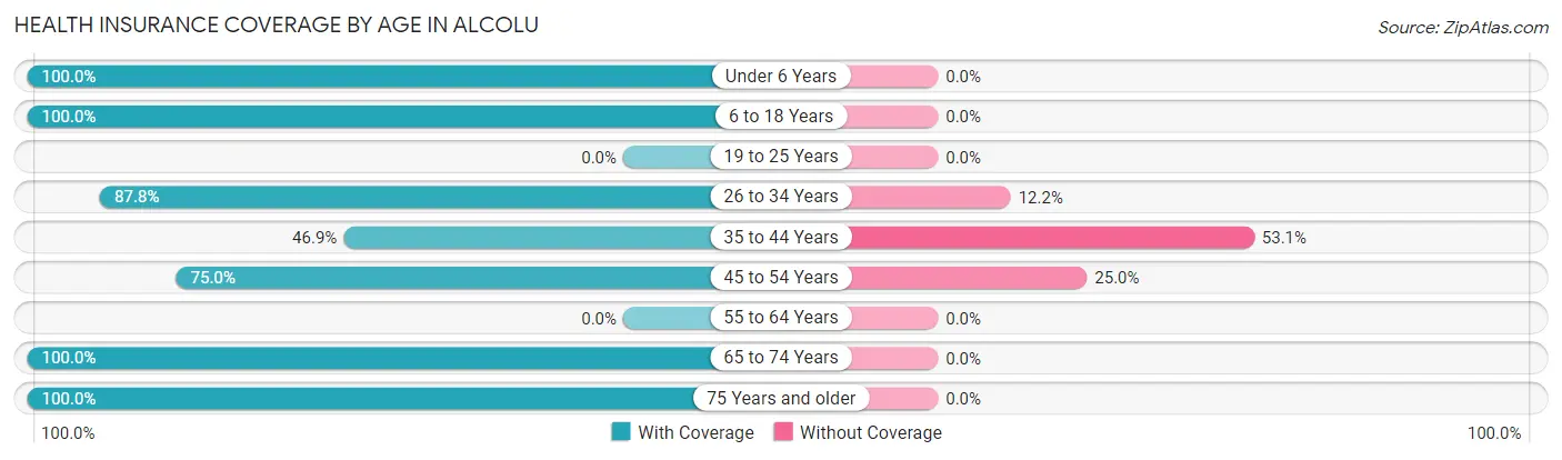 Health Insurance Coverage by Age in Alcolu