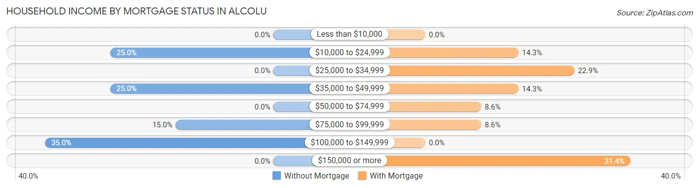 Household Income by Mortgage Status in Alcolu