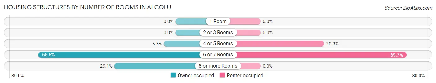 Housing Structures by Number of Rooms in Alcolu