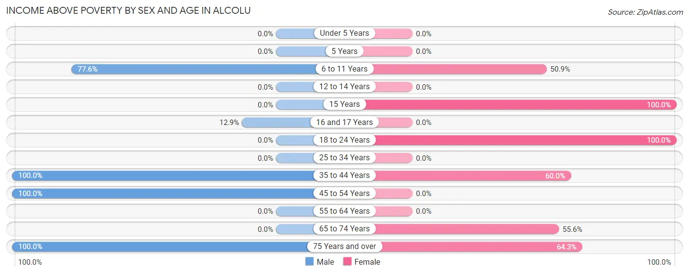 Income Above Poverty by Sex and Age in Alcolu
