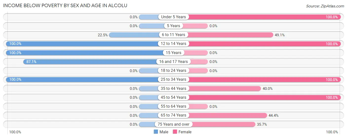 Income Below Poverty by Sex and Age in Alcolu