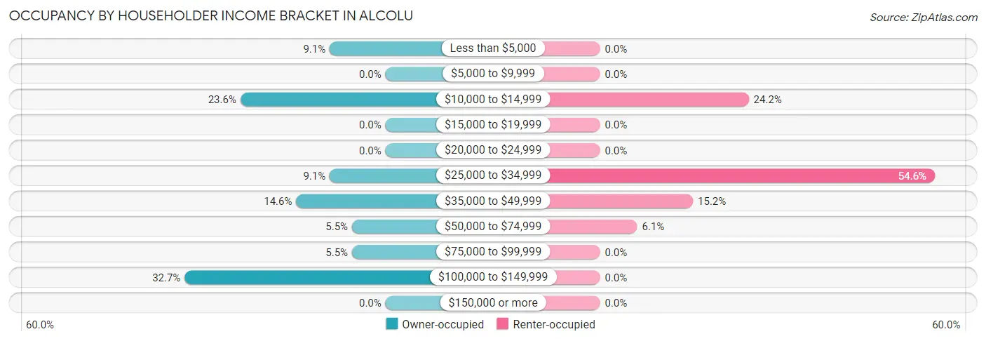 Occupancy by Householder Income Bracket in Alcolu