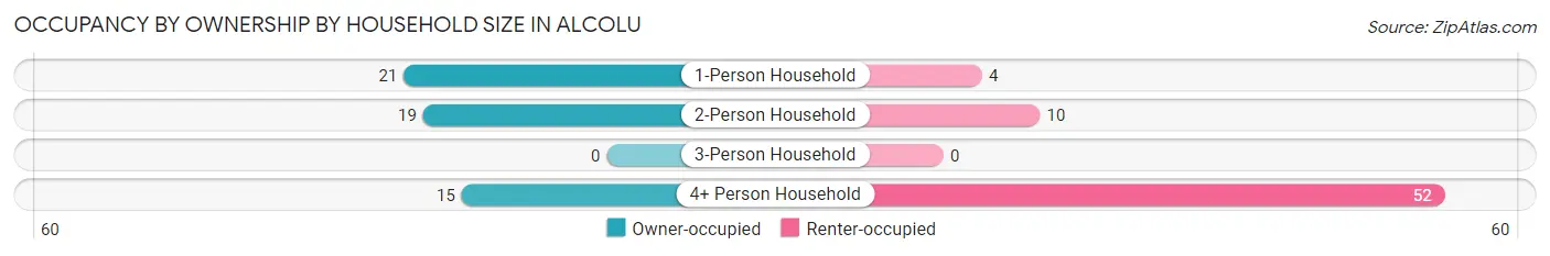 Occupancy by Ownership by Household Size in Alcolu