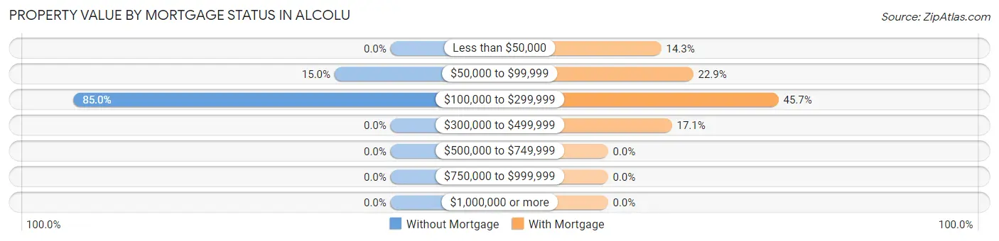 Property Value by Mortgage Status in Alcolu