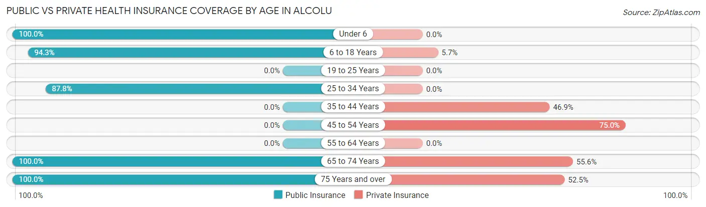 Public vs Private Health Insurance Coverage by Age in Alcolu