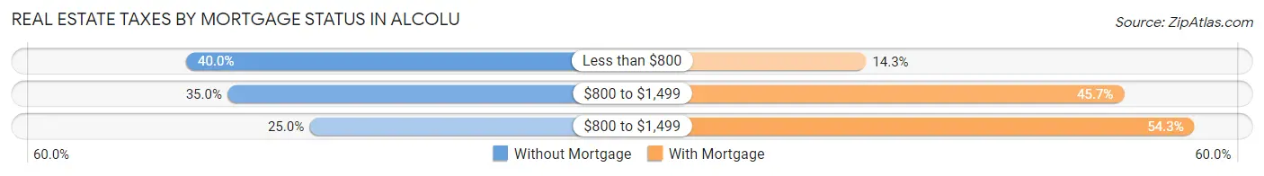 Real Estate Taxes by Mortgage Status in Alcolu