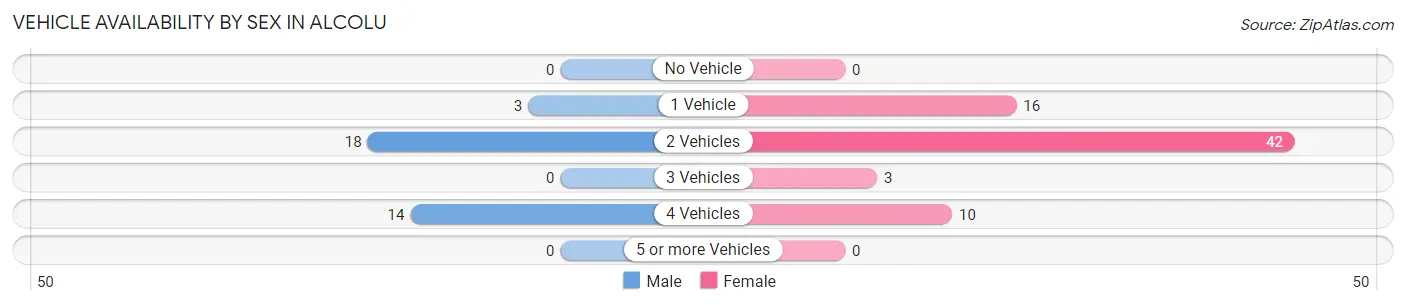 Vehicle Availability by Sex in Alcolu