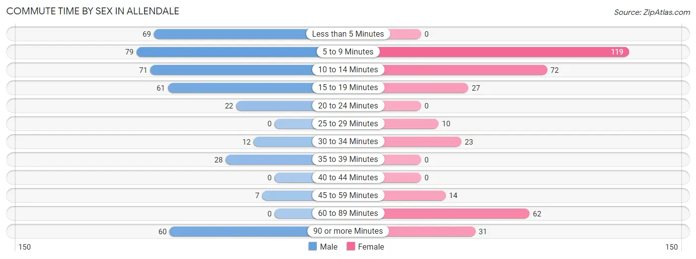 Commute Time by Sex in Allendale