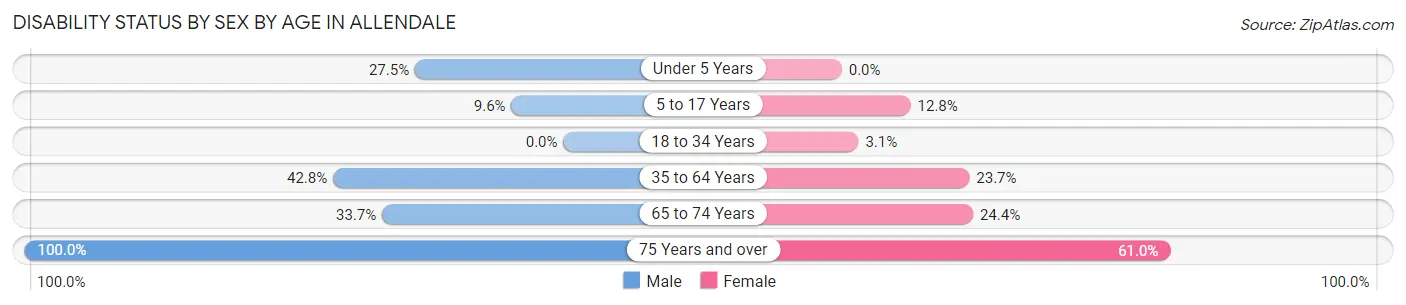 Disability Status by Sex by Age in Allendale