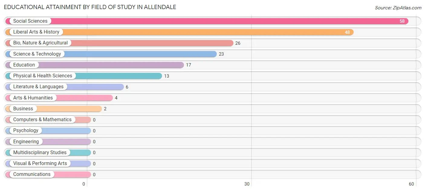 Educational Attainment by Field of Study in Allendale