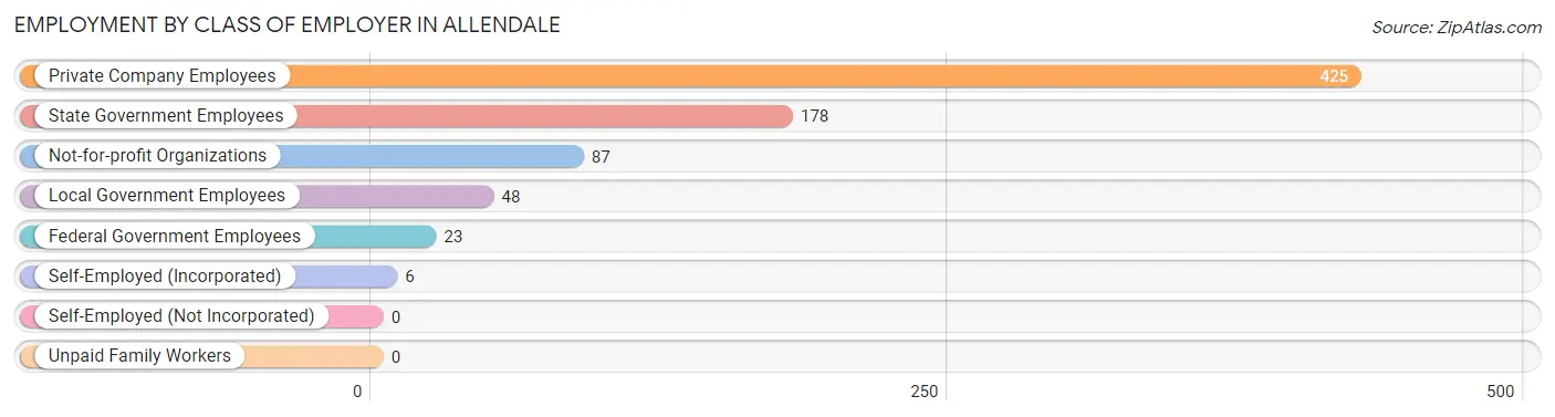 Employment by Class of Employer in Allendale