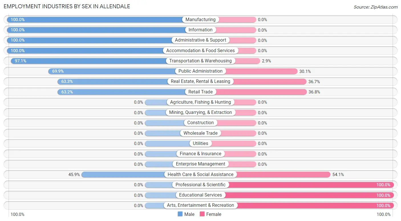 Employment Industries by Sex in Allendale