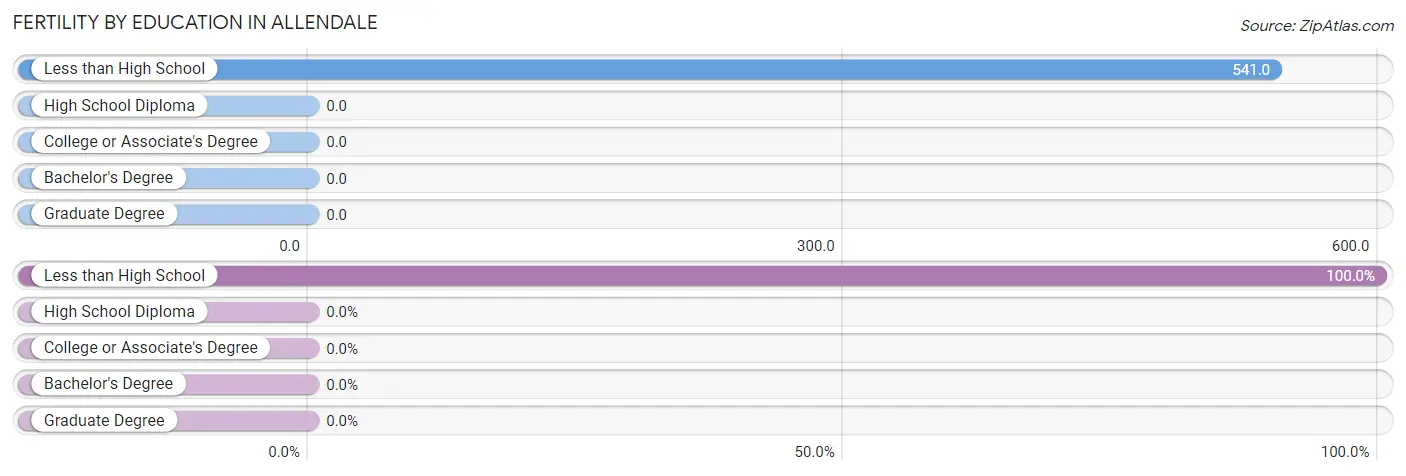 Female Fertility by Education Attainment in Allendale