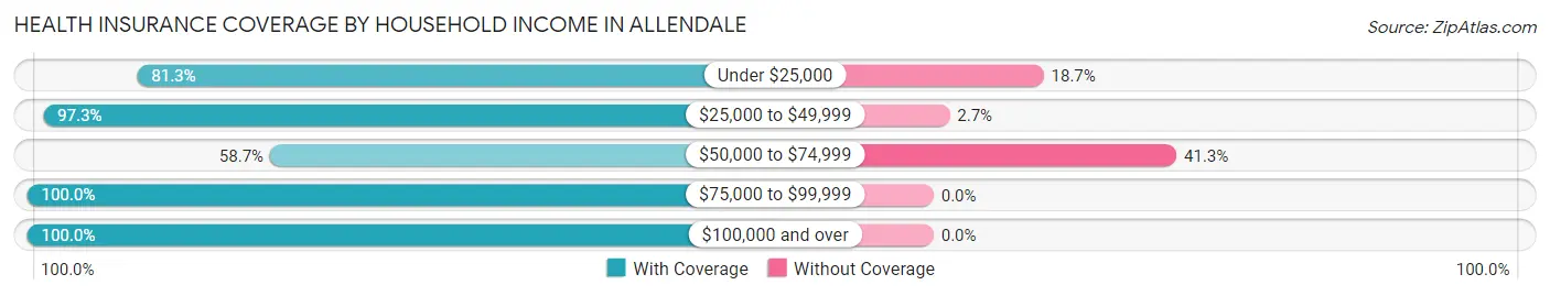 Health Insurance Coverage by Household Income in Allendale