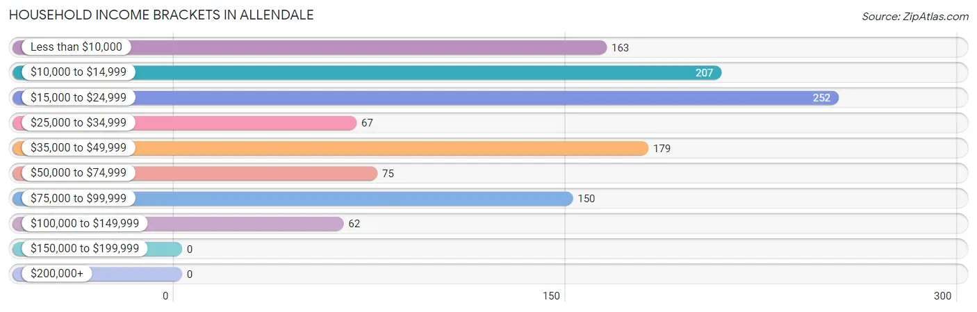 Household Income Brackets in Allendale