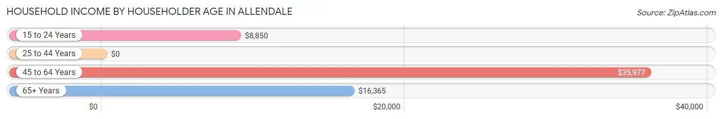 Household Income by Householder Age in Allendale