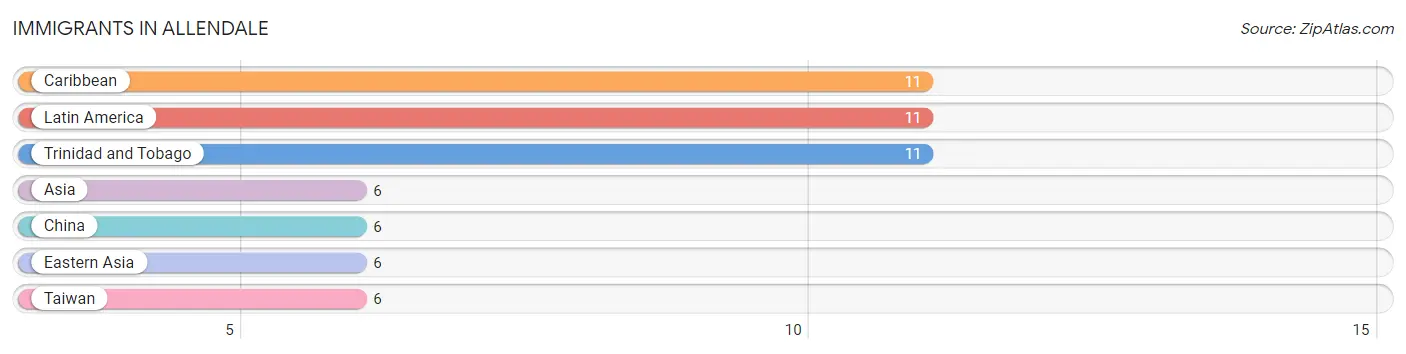 Immigrants in Allendale