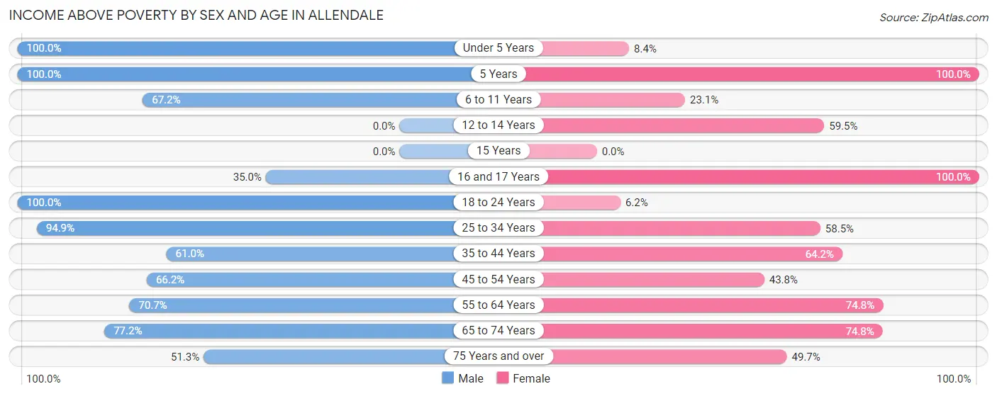 Income Above Poverty by Sex and Age in Allendale