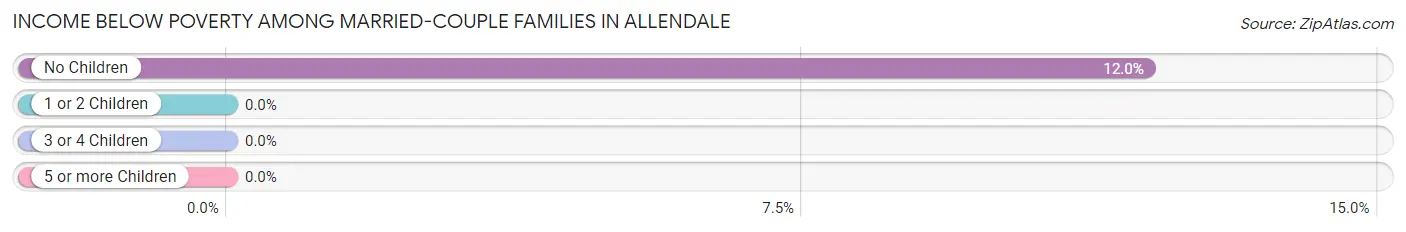 Income Below Poverty Among Married-Couple Families in Allendale