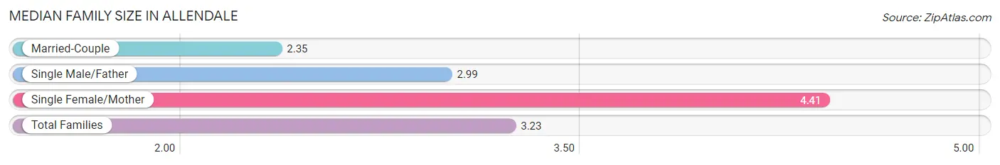 Median Family Size in Allendale