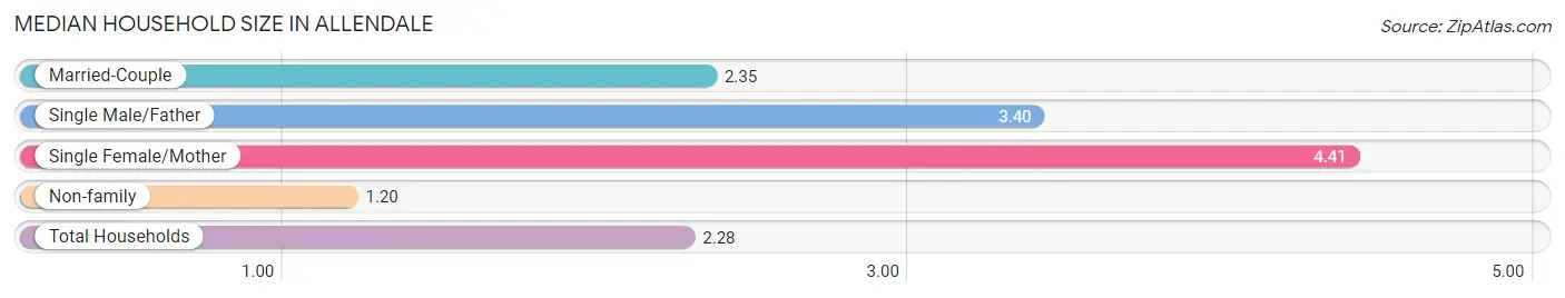 Median Household Size in Allendale