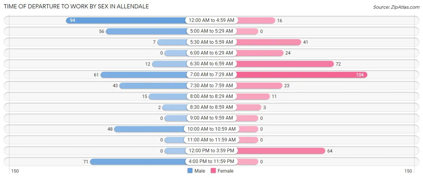 Time of Departure to Work by Sex in Allendale