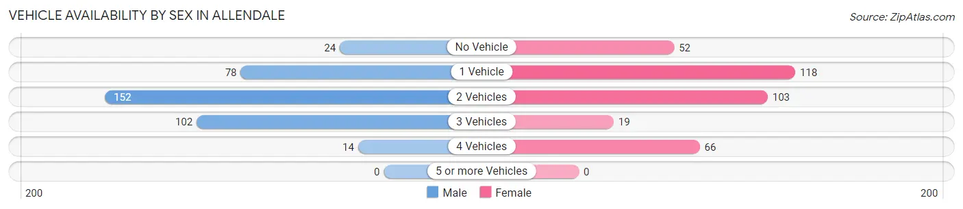 Vehicle Availability by Sex in Allendale