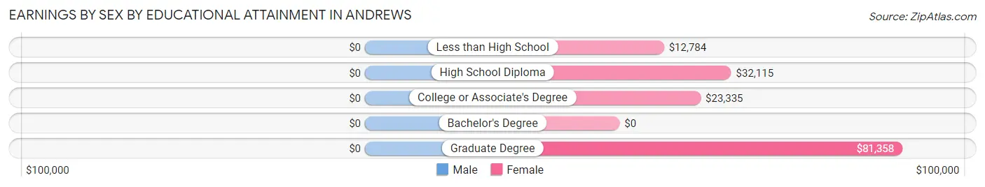 Earnings by Sex by Educational Attainment in Andrews