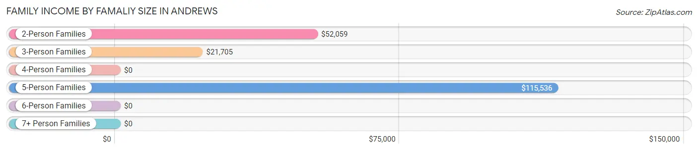 Family Income by Famaliy Size in Andrews