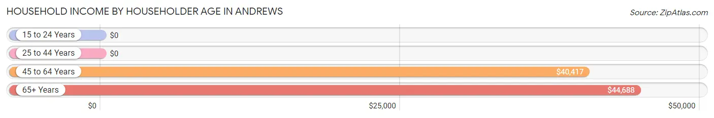 Household Income by Householder Age in Andrews