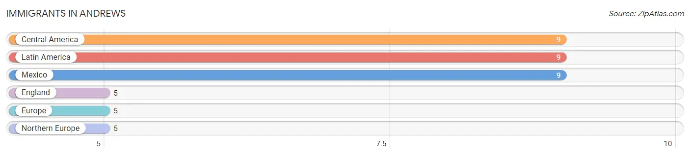 Immigrants in Andrews
