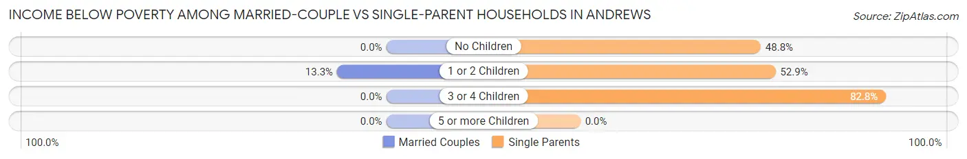 Income Below Poverty Among Married-Couple vs Single-Parent Households in Andrews