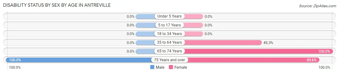 Disability Status by Sex by Age in Antreville