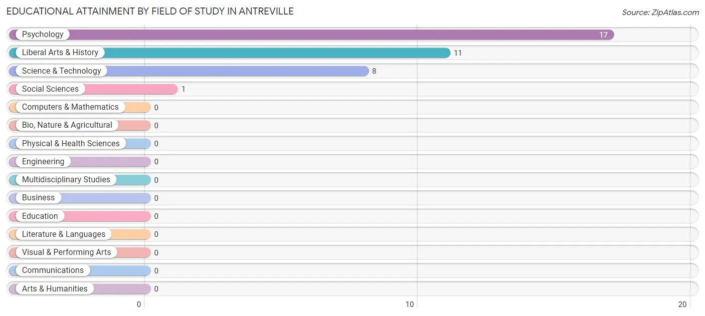 Educational Attainment by Field of Study in Antreville