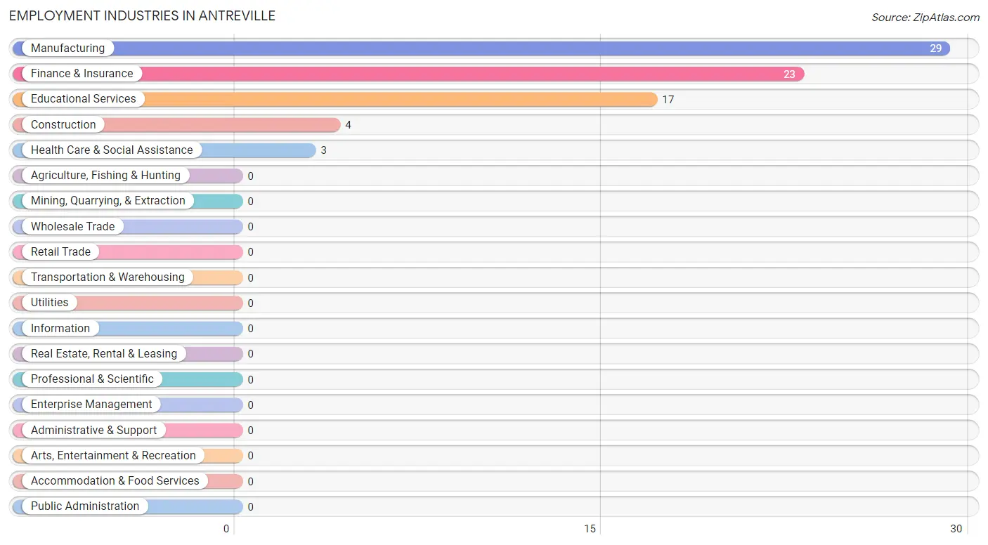 Employment Industries in Antreville