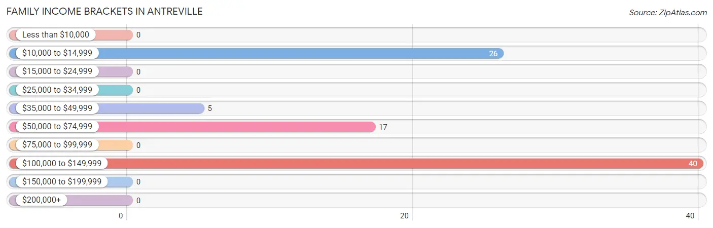 Family Income Brackets in Antreville